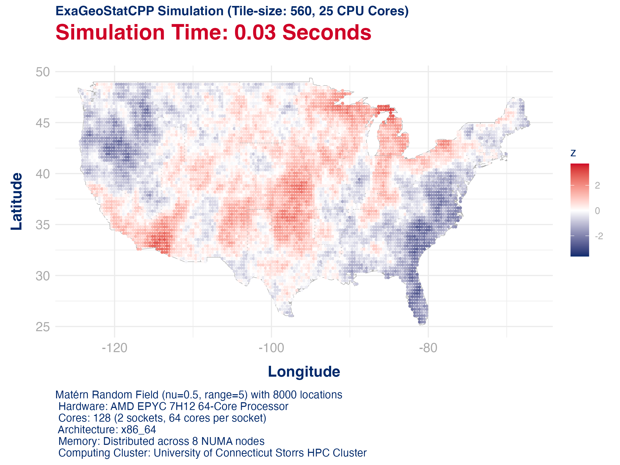 ExaGeoStatCPP Simulation